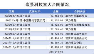 神秘公司带来近29亿订单，算力黑马宏景科技业绩扭亏，四大隐忧浮现