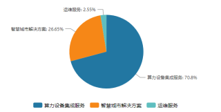 神秘公司带来近29亿订单，算力黑马宏景科技业绩扭亏，四大隐忧浮现