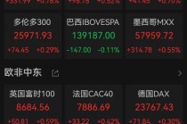 国际金价下跌，中概股多数上涨，穆迪下调美国主权信用评级