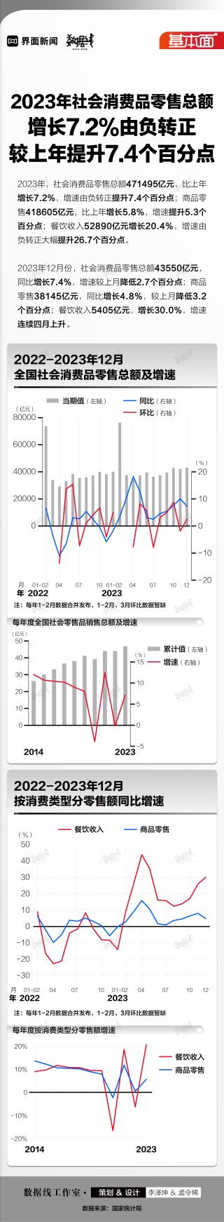 基本面 | 2023年社会消费品零售总额增长7.2%由负转正，较上年提升7.4个百分点