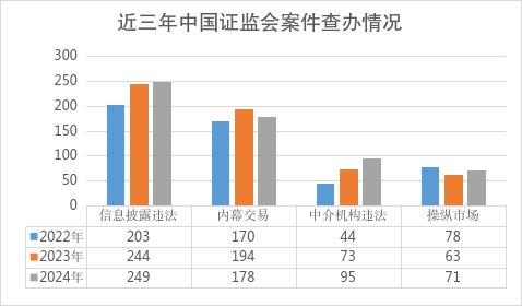 证监会：2024年依法从严查办证券期货违法案件739件，作出处罚决定592件	、同比增10%  第4张