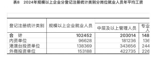 2024年城镇单位就业人员年平均工资情况